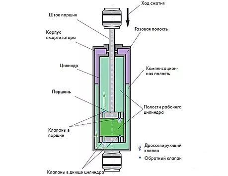 Ремонт амортизаторов в питере